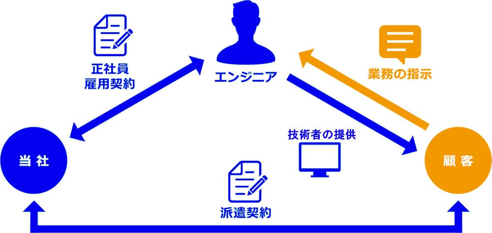 IT技術者は縁